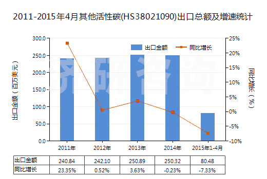 2011-2015年4月其他活性碳(HS38021090)出口總額及增速統(tǒng)計(jì)